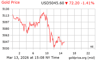 قیمت انس طلا