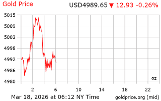 قیمت انس طلا