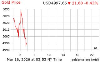قیمت انس طلا