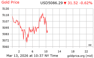 قیمت انس طلا