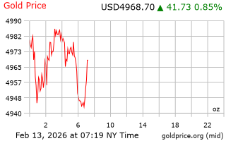 قیمت انس طلا
