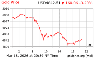 قیمت انس طلا