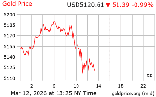 قیمت انس طلا