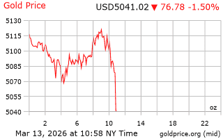 قیمت انس طلا