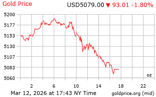 قیمت انس طلا