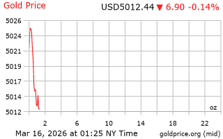 قیمت انس طلا