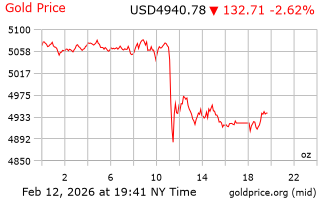 قیمت انس طلا