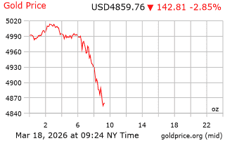 قیمت انس طلا
