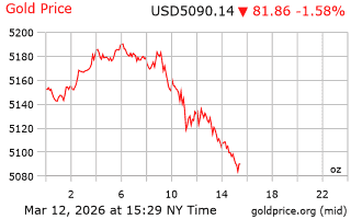قیمت انس طلا