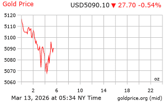 قیمت انس طلا