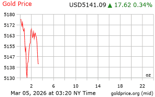 قیمت انس طلا