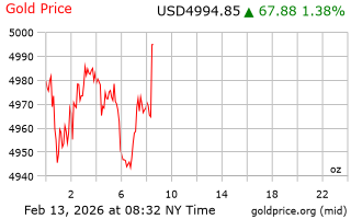 قیمت انس طلا
