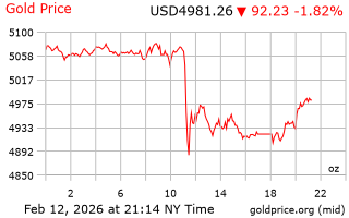 قیمت انس طلا