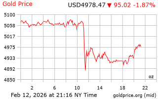 قیمت انس طلا