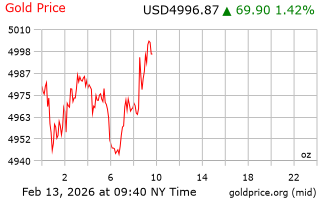 قیمت انس طلا