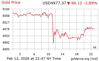 قیمت انس طلا