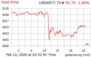 قیمت انس طلا