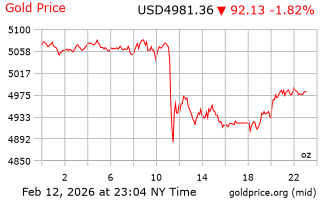 قیمت انس طلا