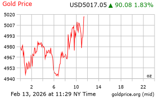 قیمت انس طلا