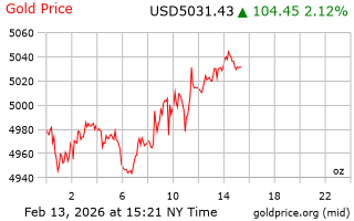 قیمت انس طلا