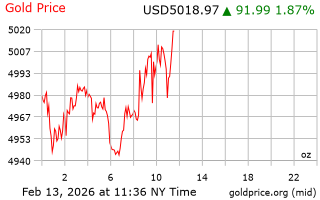 قیمت انس طلا