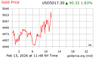 قیمت انس طلا