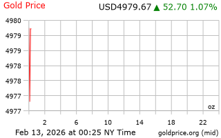 قیمت انس طلا