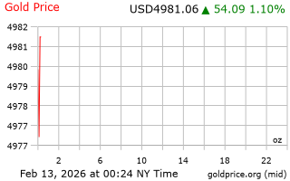 قیمت انس طلا