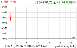 قیمت انس طلا