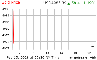 قیمت انس طلا