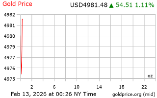قیمت انس طلا
