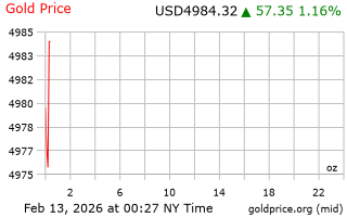 قیمت انس طلا