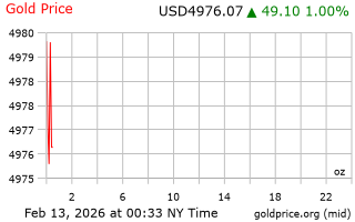 قیمت انس طلا