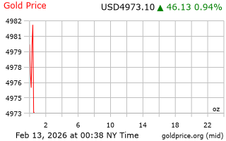 قیمت انس طلا