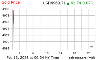قیمت انس طلا