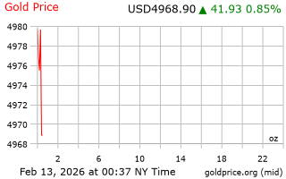 قیمت انس طلا
