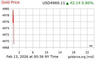 قیمت انس طلا