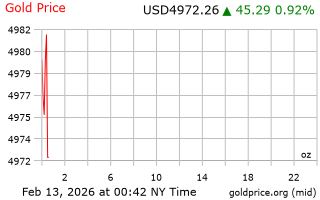 قیمت انس طلا
