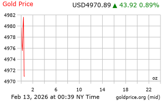 قیمت انس طلا