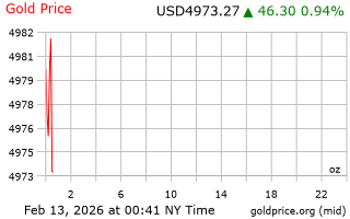 قیمت انس طلا