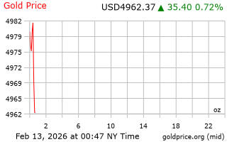قیمت انس طلا