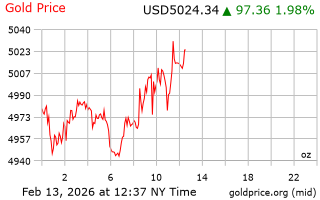 قیمت انس طلا
