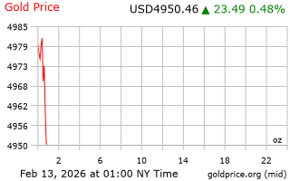 قیمت انس طلا