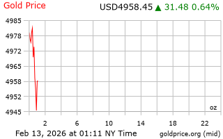 قیمت انس طلا