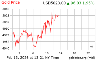 قیمت انس طلا