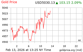 قیمت انس طلا