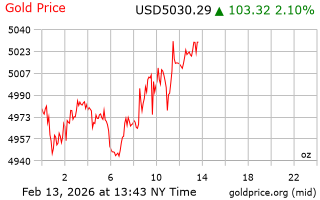 قیمت انس طلا