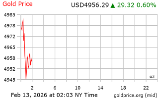 قیمت انس طلا
