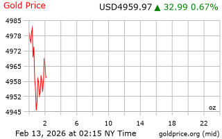 قیمت انس طلا