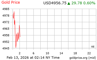 قیمت انس طلا